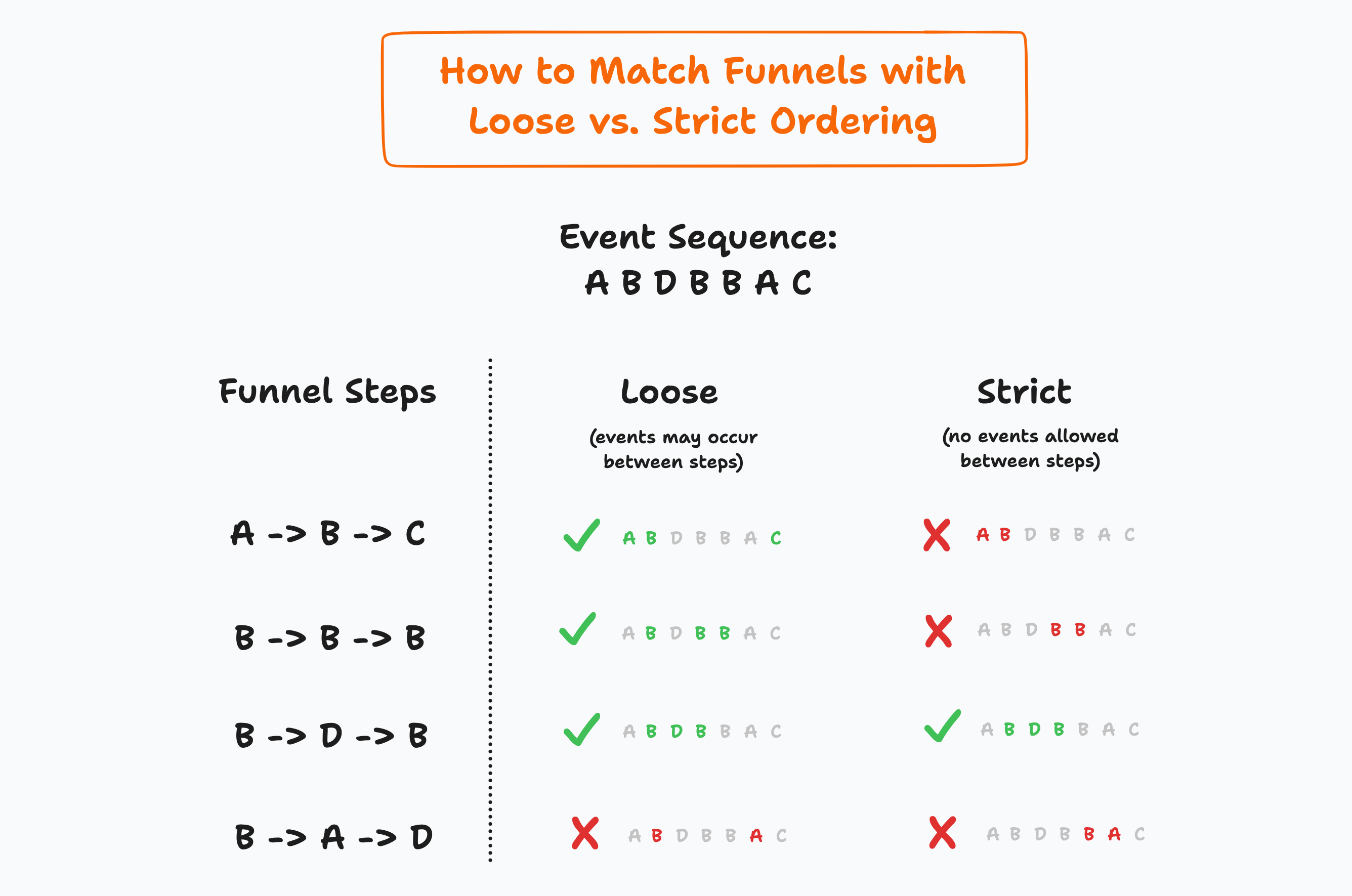 A chart showing how to match funnels with loose vs. strict ordering, with four examples.